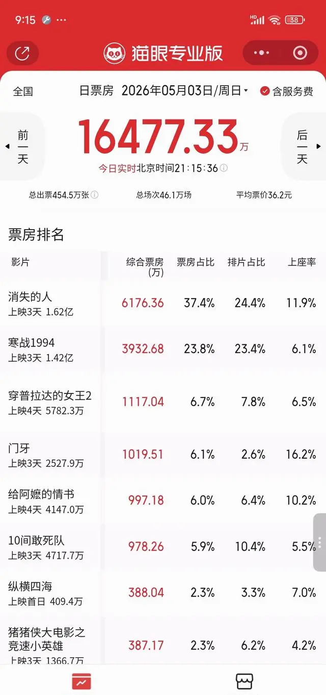 潮汕方言电影《给阿嬷的情书》成五一档票房黑马 - 现场图